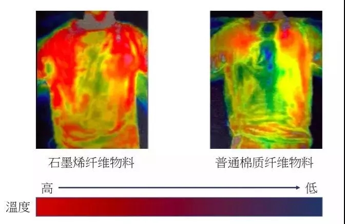 石墨烯發(fā)熱服哪家好？為何說它可以改變冬季的穿衣模式？